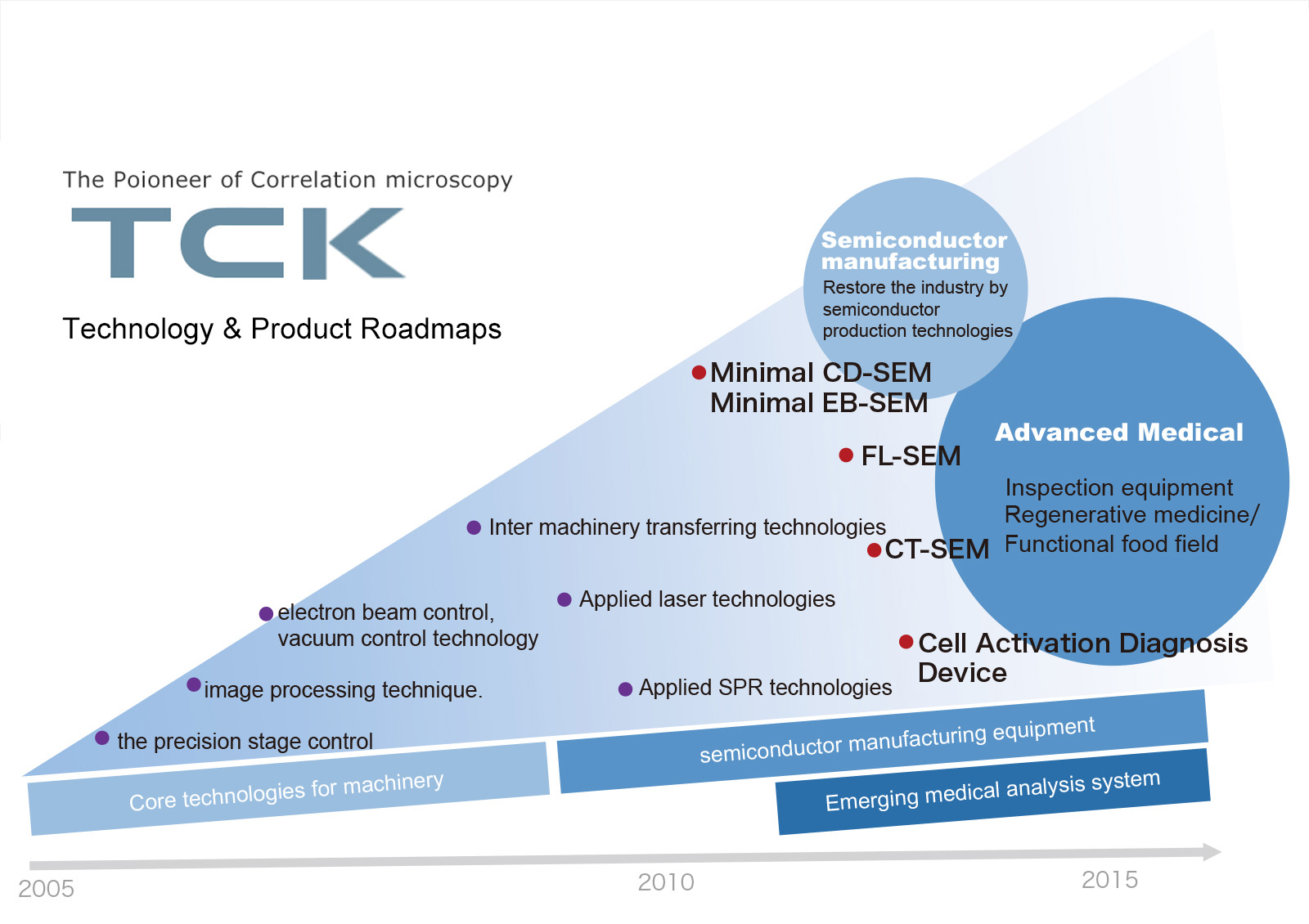 TCKの技術・事業ロードマップ