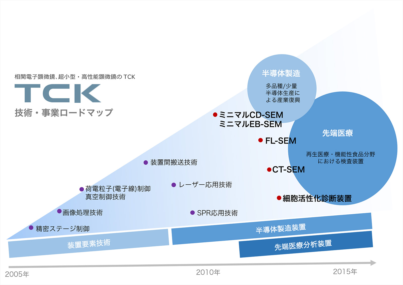 TCKの技術・事業ロードマップ